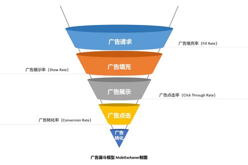 技術補給站⑤ 如何讓你的移動產品進行高效廣告變現